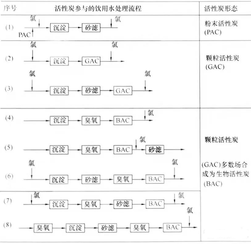 活性炭在饮用水净水厂中的应用