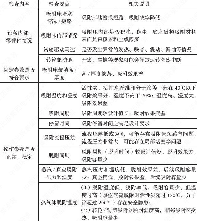 活性炭吸附VOCs废气装置，其活性炭更换周期到底怎么算？