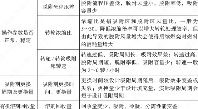 活性炭吸附VOCs废气装置，其活性炭更换周期到底怎么算？